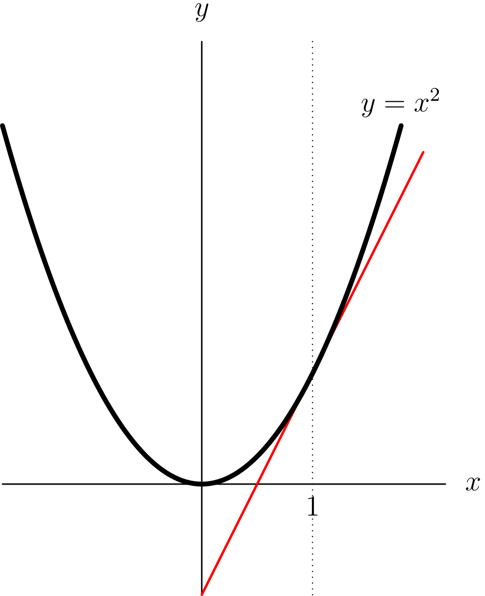 Illustration for The Derivative