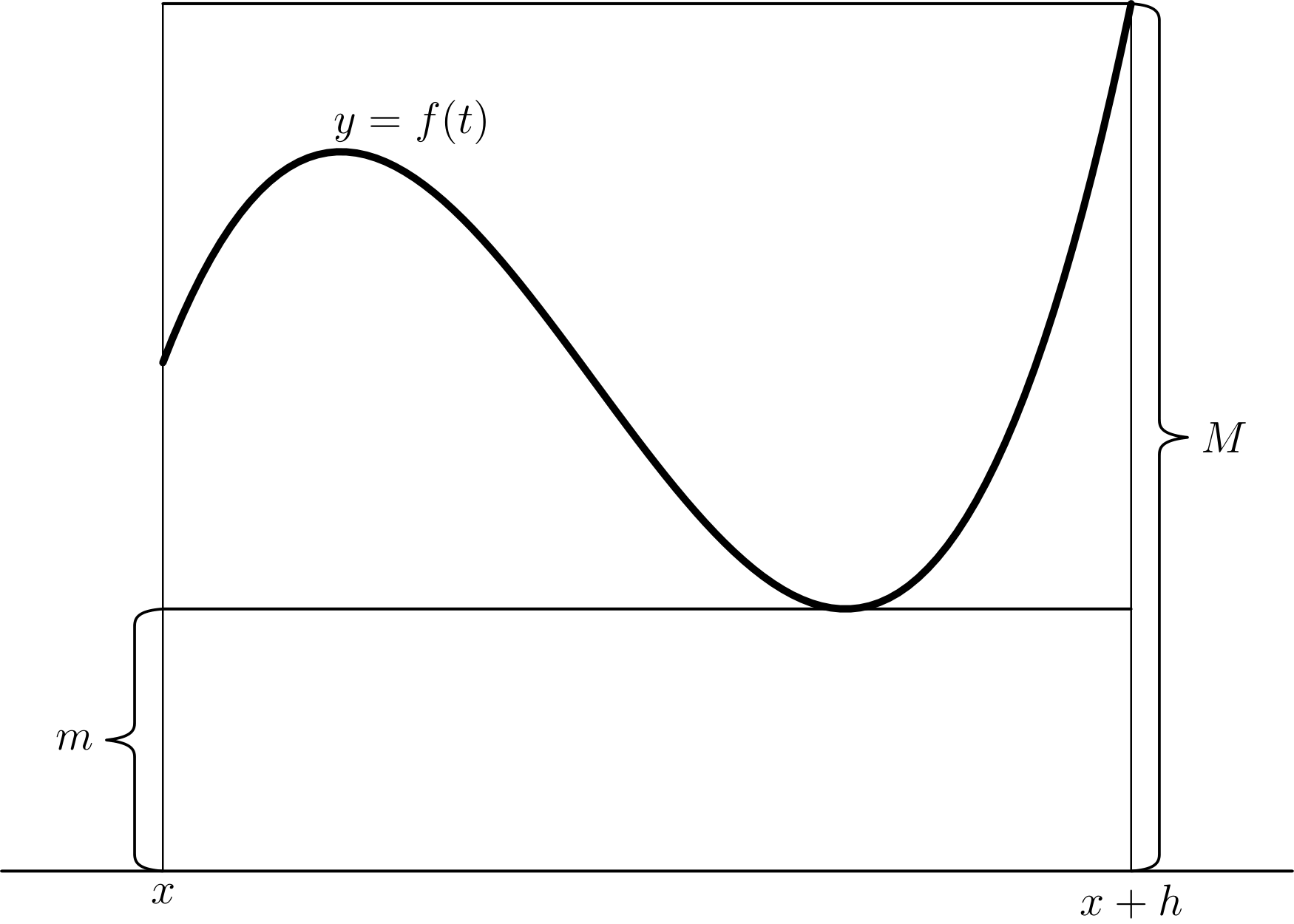 Illustration for The Definite Integral