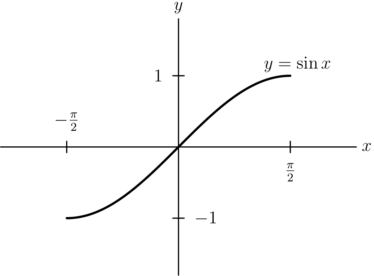 Illustration for Inverse Functions and the Exponential