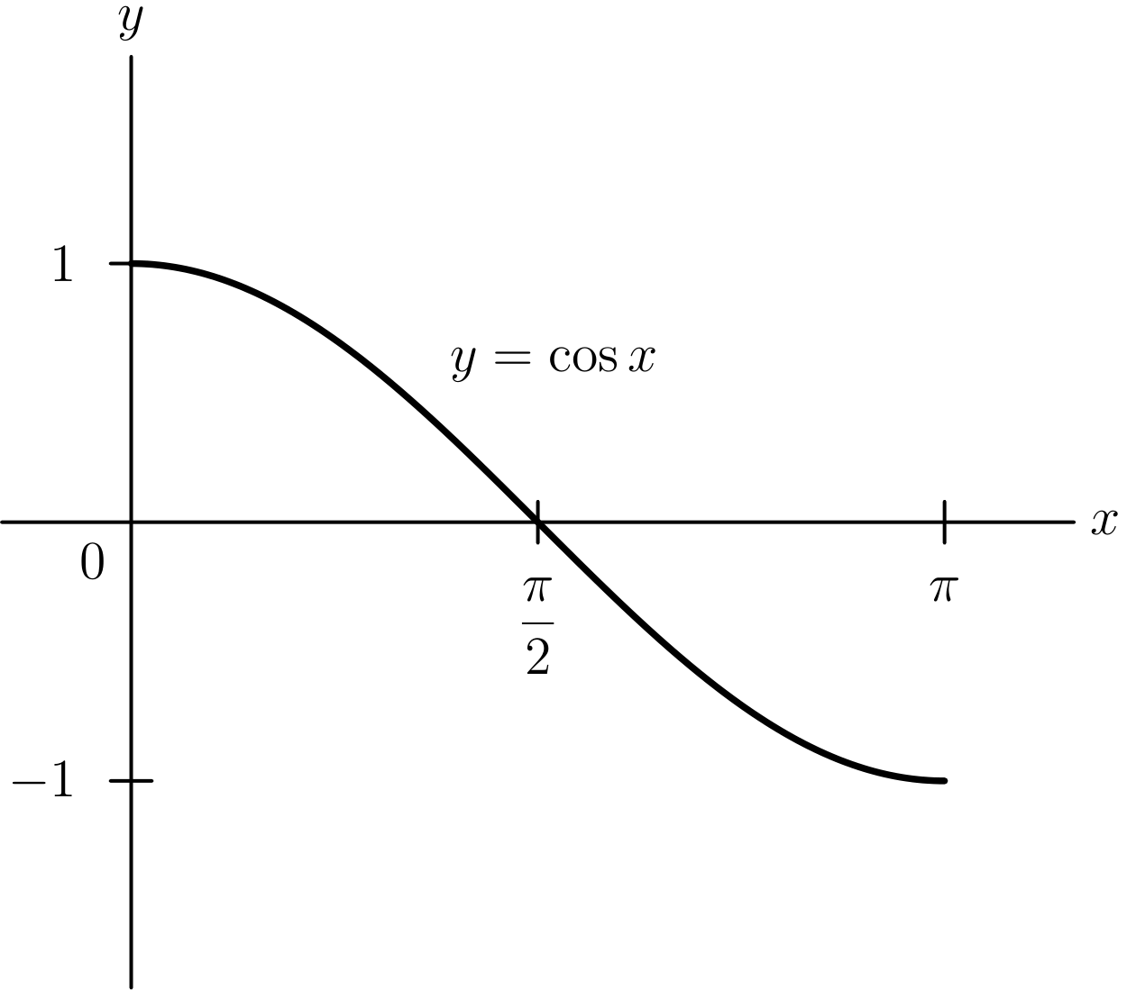 Illustration for Inverse Functions and the Exponential