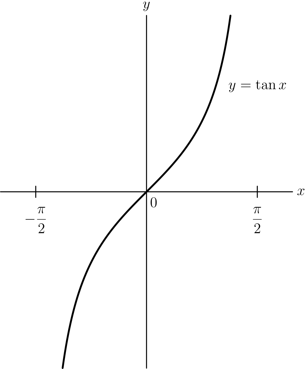 Illustration for Inverse Functions and the Exponential