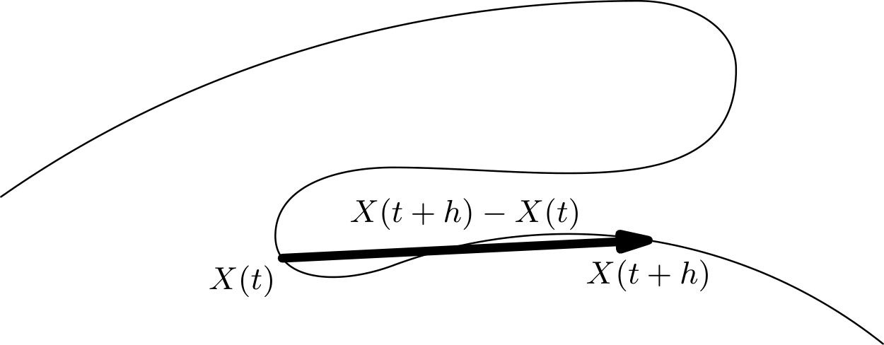 Illustration for Curves in Parametric Form. Foundations of Mechanics