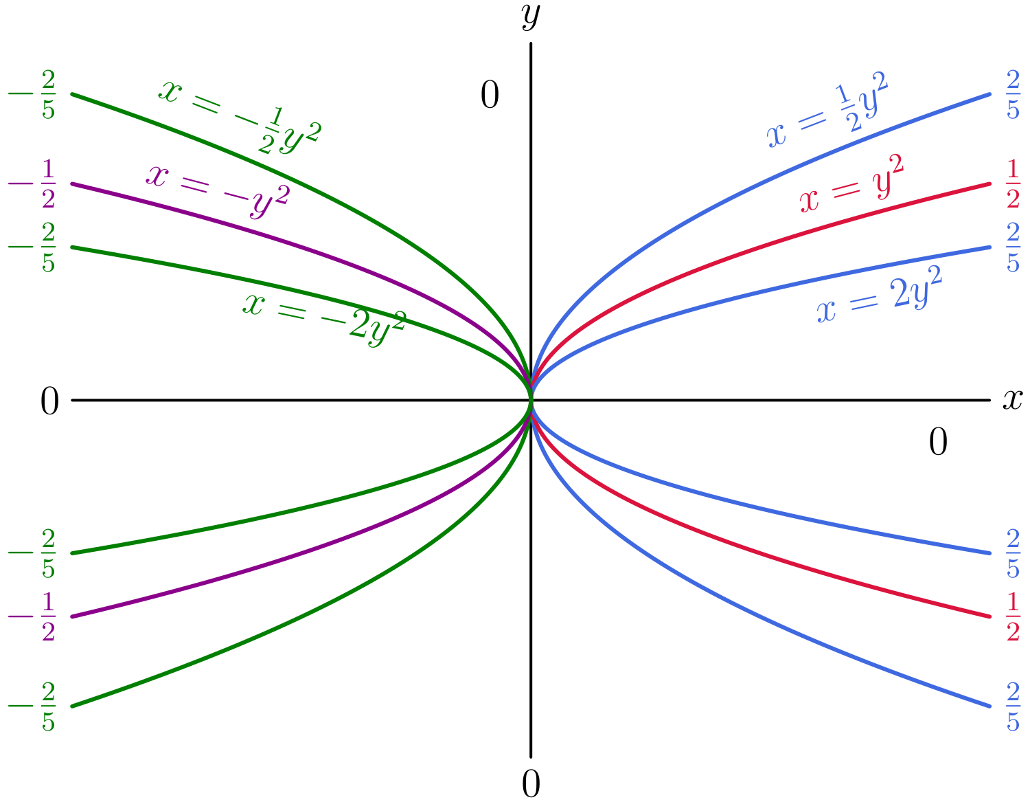 Illustration for Functions of Several Variables