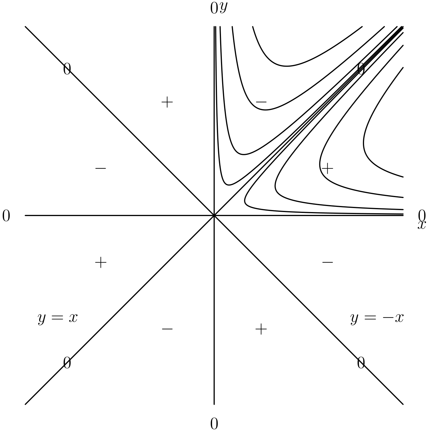 Illustration for Functions of Several Variables