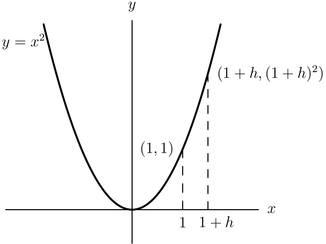 Illustration for The Derivative