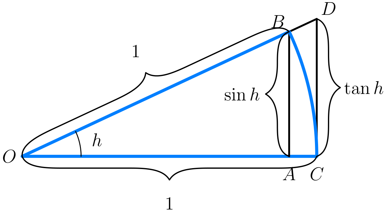 A geometric construction on a unit circle used to prove the limit of sin(h)/h as h approaches 0. The diagram shows a central angle h with vertex O, a sector OCB of radius 1, an inscribed right triangle OAB with height sin(h) and base cos(h), and an outer right triangle OCD with height tan(h). This visualizes the inequality sin(h)·cos(h)/2 ≤ h/2 ≤ tan(h)/2, which simplifies to cos(h) ≤ sin(h)/h ≤ 1/cos(h).