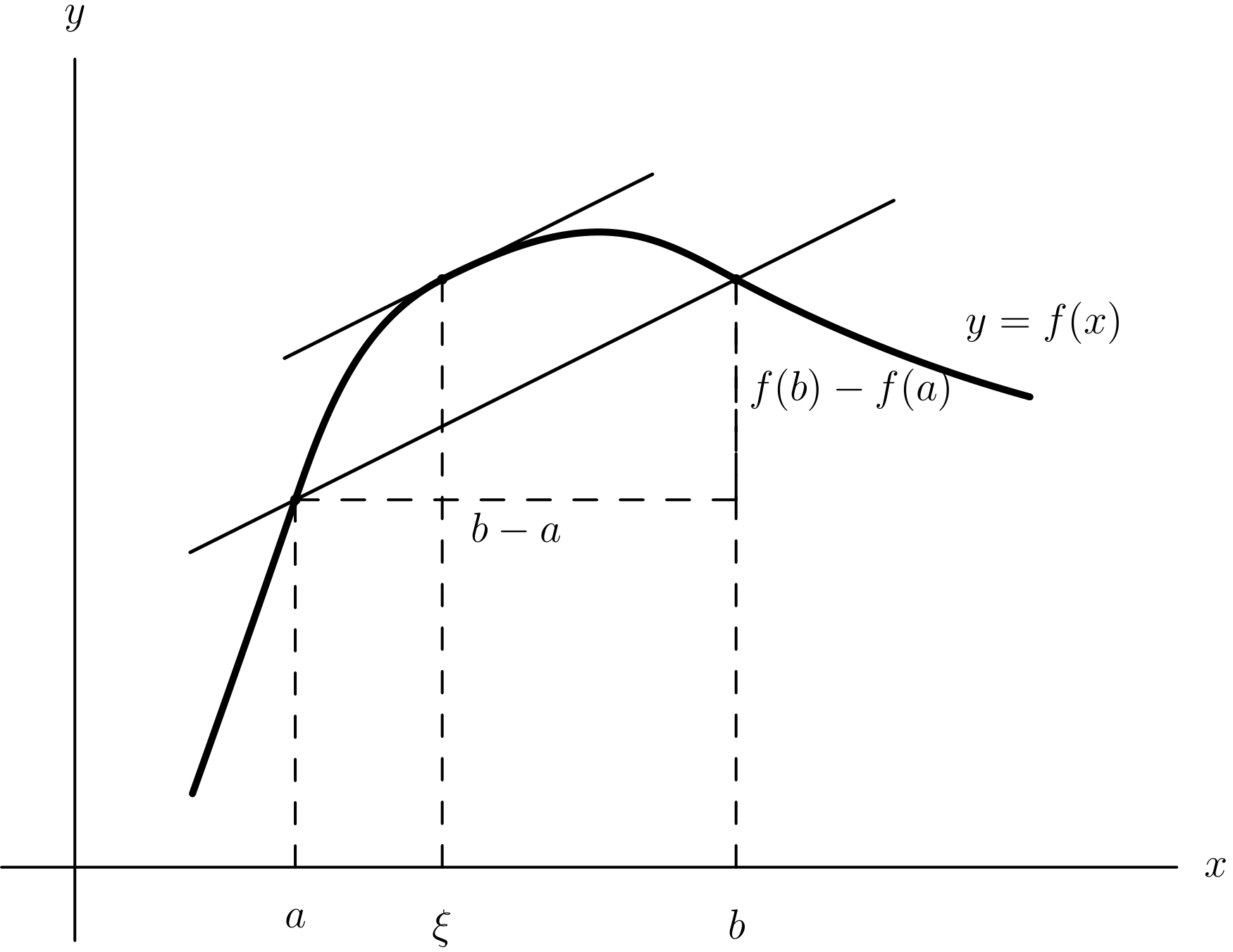Illustration for Rolle's Theorem, Mean Value Theorem, Maxima and Minima