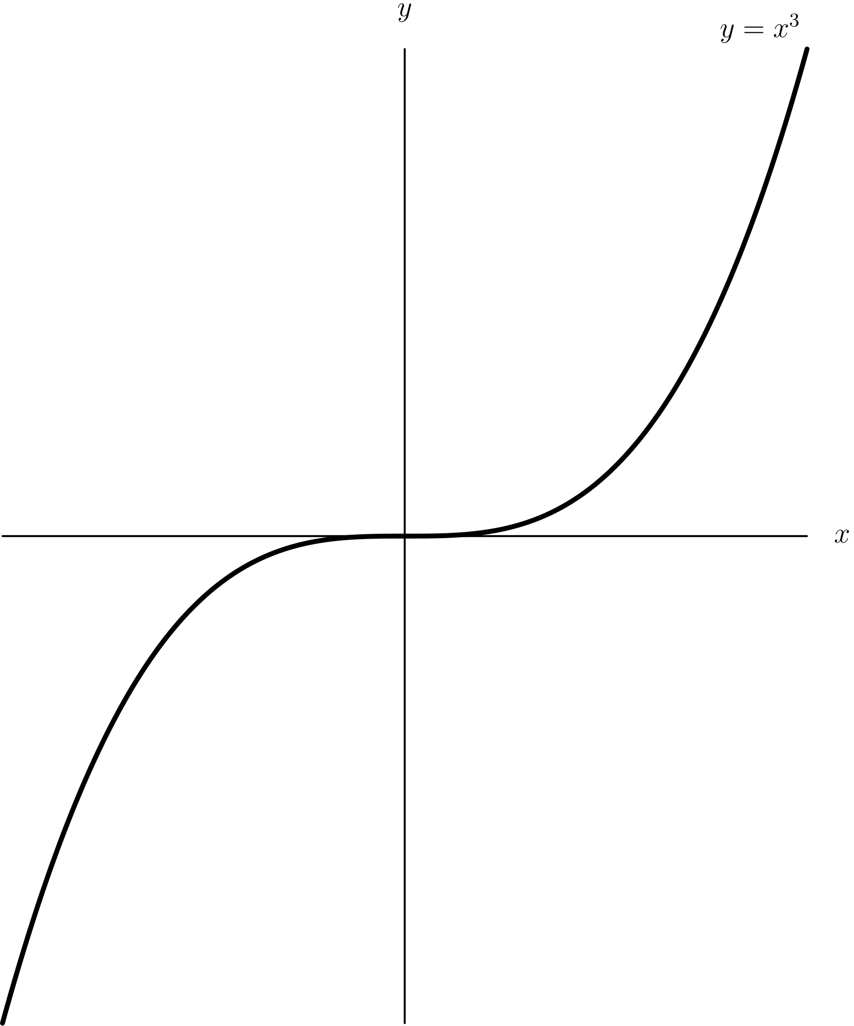 Illustration for Curve Tracing, Tangent and Normal Lines