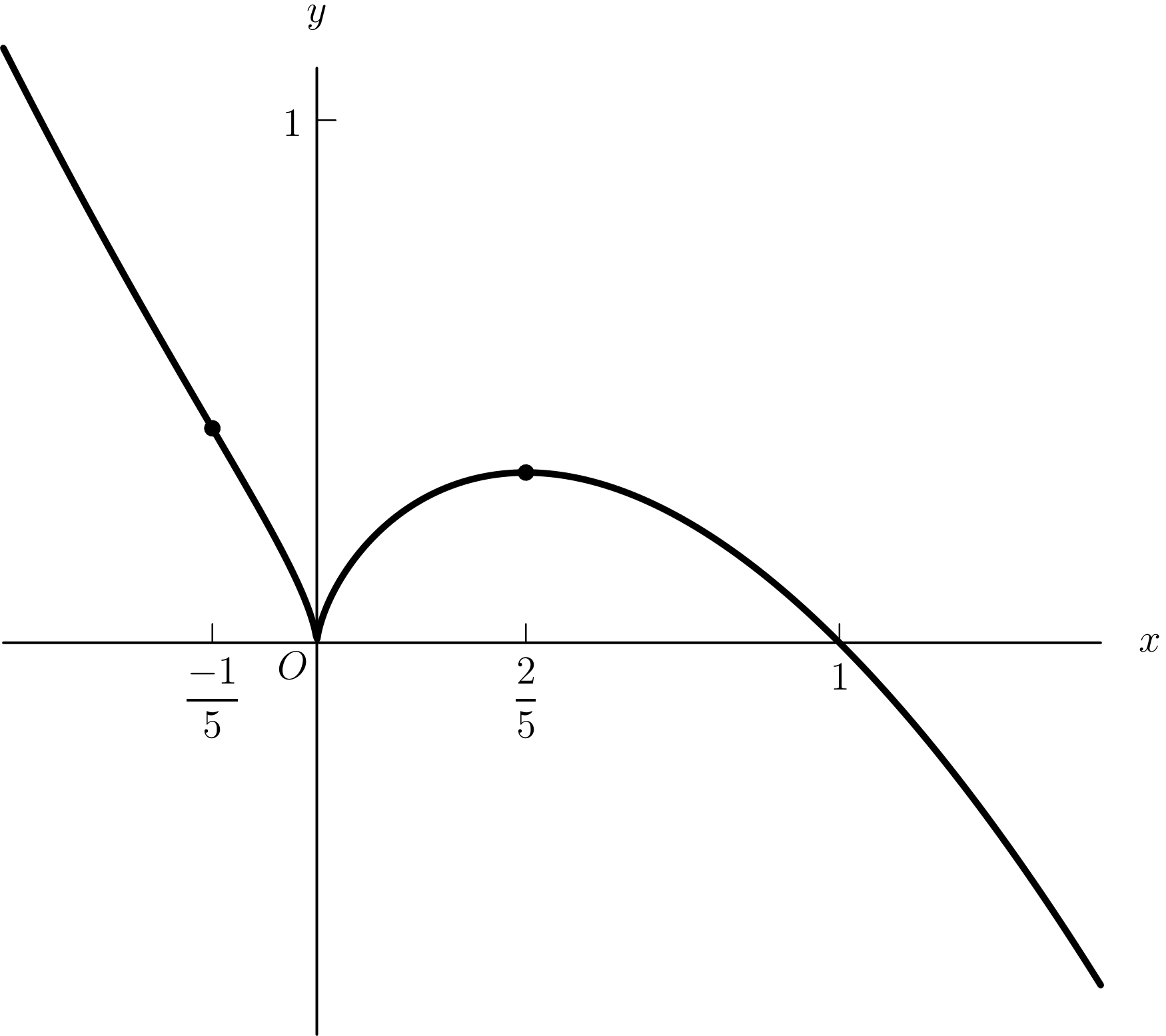 Illustration for Curve Tracing, Tangent and Normal Lines