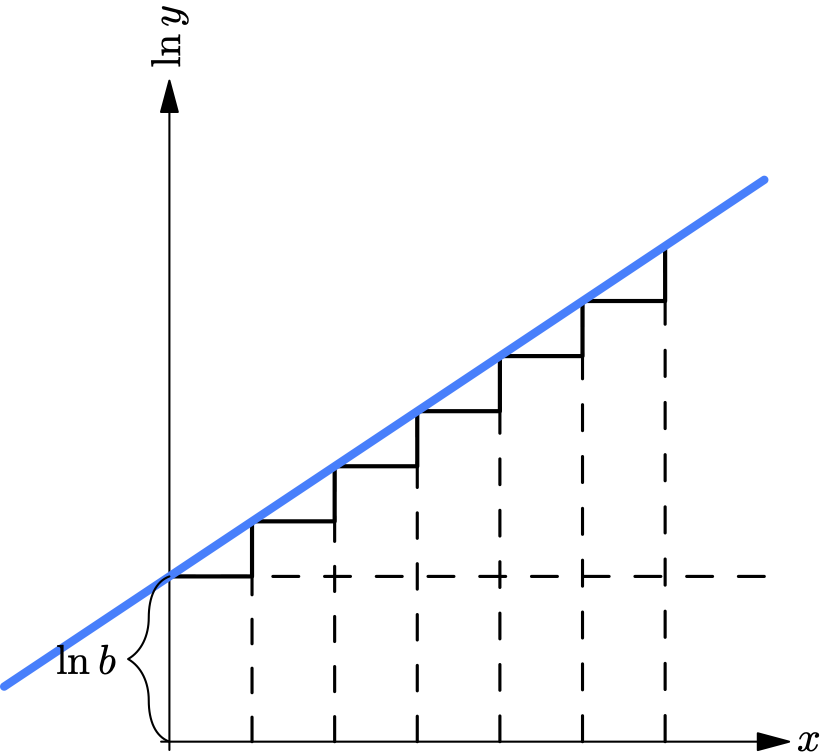 Illustration for Exponential, Logarithmic, Hyperbolic Functions, and Their Derivatives
