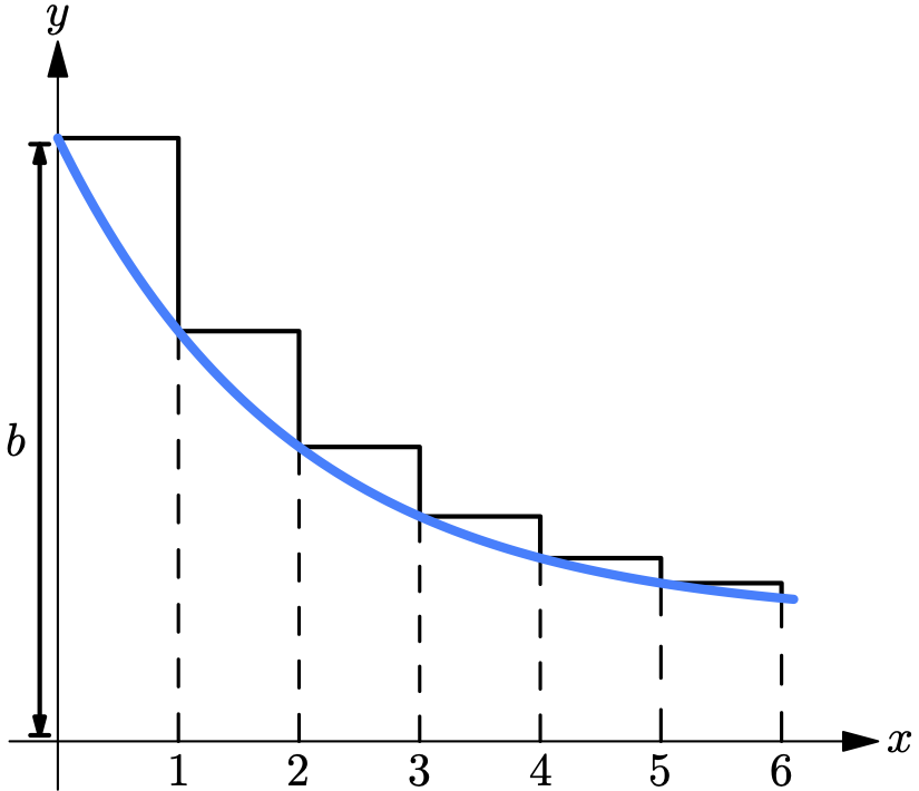Illustration for Exponential, Logarithmic, Hyperbolic Functions, and Their Derivatives