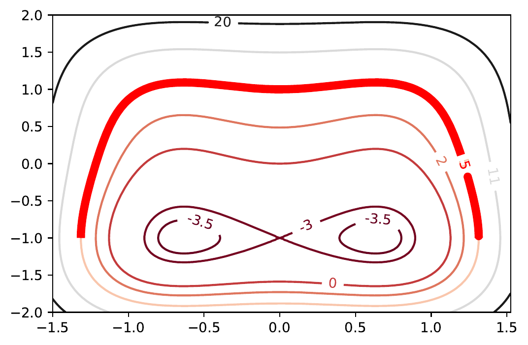 Contour plot of the family 4y + y^4 - 4x^2 + 5x^4 = C for several values of C, with the curve for C = 5 drawn as a heavy red line.