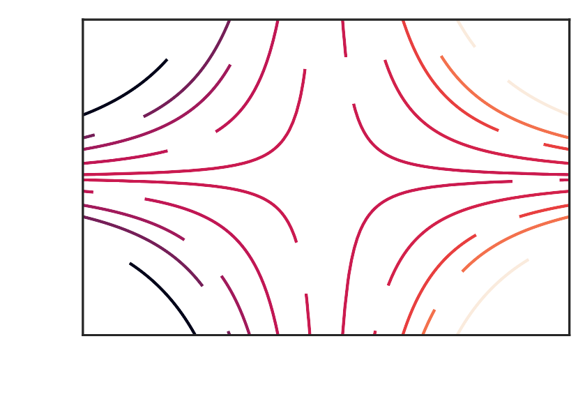 Graph of the family of curves x cubed times y squared equals c, for several values of c.