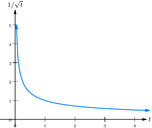 Graph of one over the square root of t, rising steeply toward infinity as t approaches zero from the right and decaying slowly for large t.