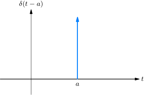 Schematic of the Dirac delta: a single vertical arrow at t = a, with the function zero everywhere else.