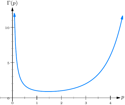 Graph of the gamma function for positive arguments, falling steeply from infinity near p = 0, reaching a minimum near p = 1.46, then rising steeply.
