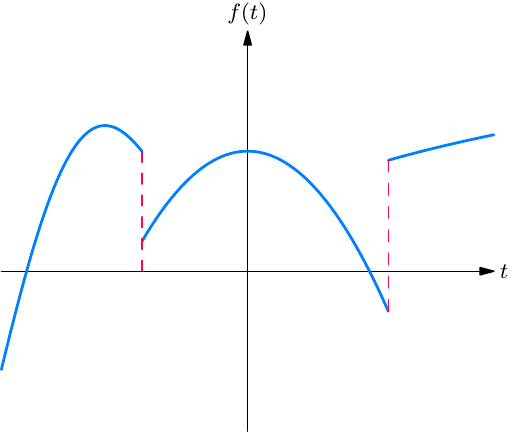 Graph of a piecewise continuous function made of three smooth arcs separated by two vertical jumps, with the jumps drawn as dashed segments.