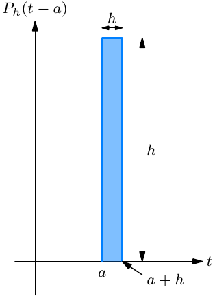 Graph of a rectangular pulse of height one over h, extending from t = a to t = a + h and zero elsewhere.