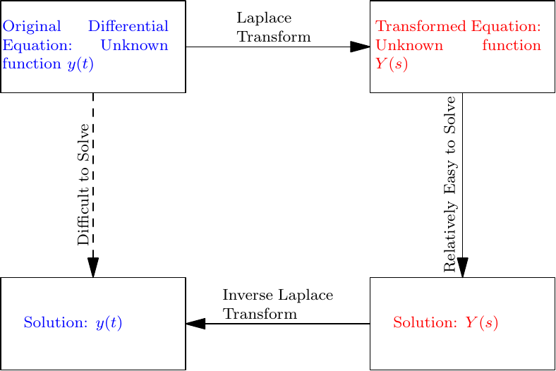 Flow diagram: the original differential equation in y(t) is transformed to an equation in Y(s), which is solved algebraically for Y(s), which is inverted back to the solution y(t). A dashed downward arrow labeled Difficult to Solve marks the direct route.