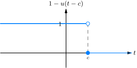 Graph of one minus the shifted unit step: constant at 1 until t = c, then dropping to zero.