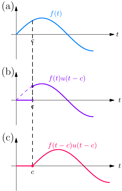 Three stacked panels comparing f(t), f(t)u(t-c) which is f truncated before c, and f(t-c)u(t-c) which is f translated to begin at c.