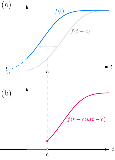 Two stacked panels. The upper shows f(t) and its right-translate f(t-c), with an arrow marking the shift of c units. The lower shows f(t-c)u(t-c), identically zero until t = c and then following the translated curve.