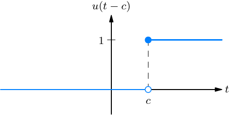 Graph of the shifted unit step function u(t - c): zero until t = c, then jumping to 1.