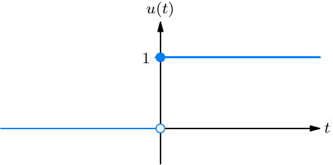 Graph of the unit step function: zero along the negative t-axis, jumping to the value 1 at t = 0 and staying there.