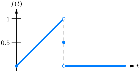 Graph of a function equal to t on the interval from 0 to 1, with an open circle at the point (1,1), an isolated solid dot at (1, 0.5), and equal to zero for t greater than 1.