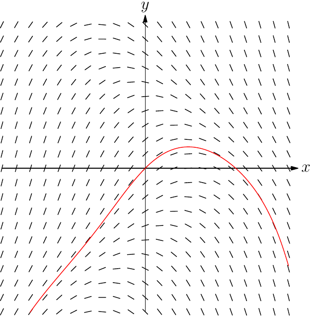 A direction field consisting of short slope segments on a grid across the xy-plane, with one solution curve drawn in red rising through the origin, reaching a maximum, and then falling.