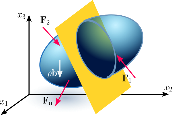 A 3D blue ellipsoid in a coordinate system is being sliced by a yellow plane. Red arrows indicate external forces acting on its surface, and a white arrow labeled ρb represents a body force like gravity.