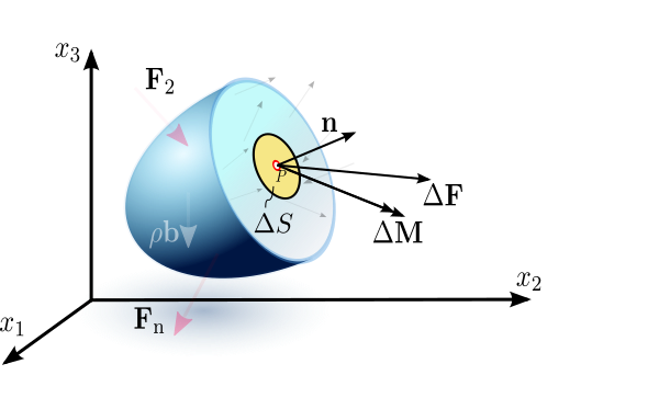 A close-up on the cut surface shows a small yellow circular area ΔS. Vectors for the resultant force ΔF, resultant moment ΔM, and the normal vector n originate from its center point P.