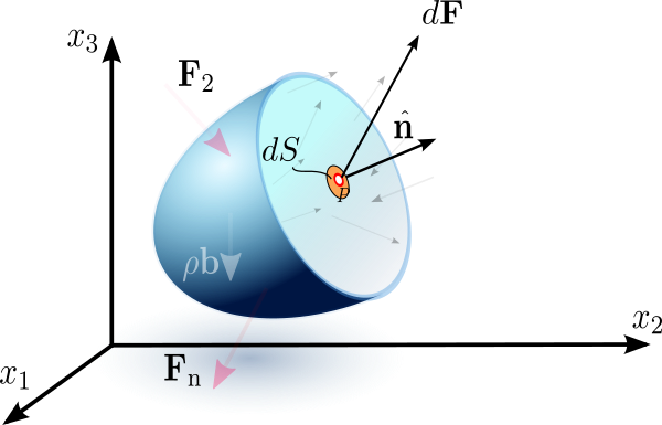 A close-up on the cut surface shows a small yellow circular area ΔS. Vectors for the resultant force ΔF, resultant moment ΔM, and the normal vector n originate from its center point P.