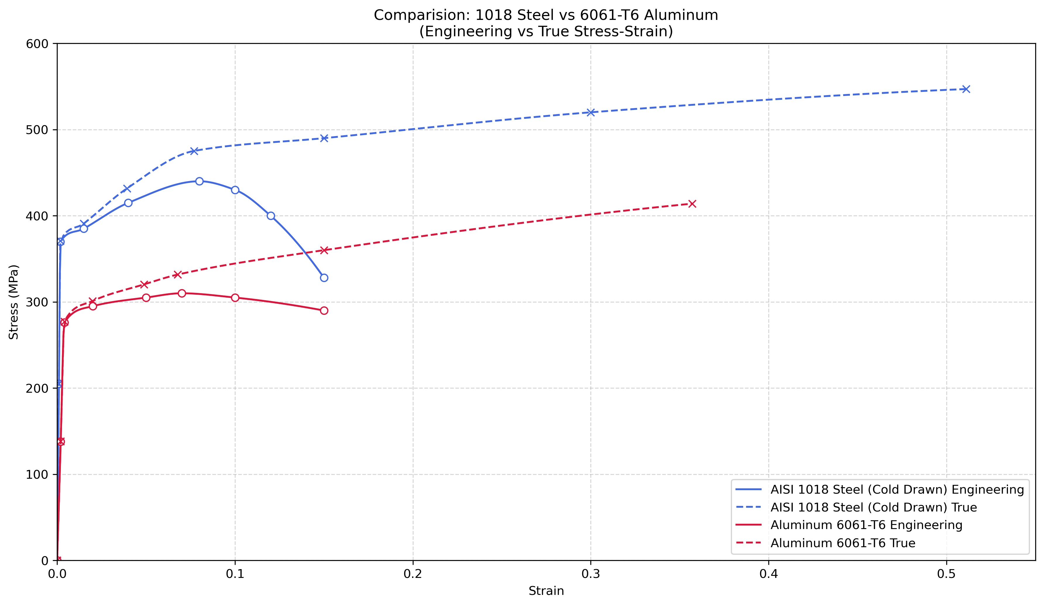 Engineering (solid) vs. true (dashed)
    stress-strain curves for AISI 1018 cold-drawn steel (blue) and
    6061-T6 aluminum (red). The engineering curves fall after the ultimate
    tensile strength (UTS) once necking begins; the true curves continue to
    rise to fracture, reflecting ongoing strain hardening in the material.
