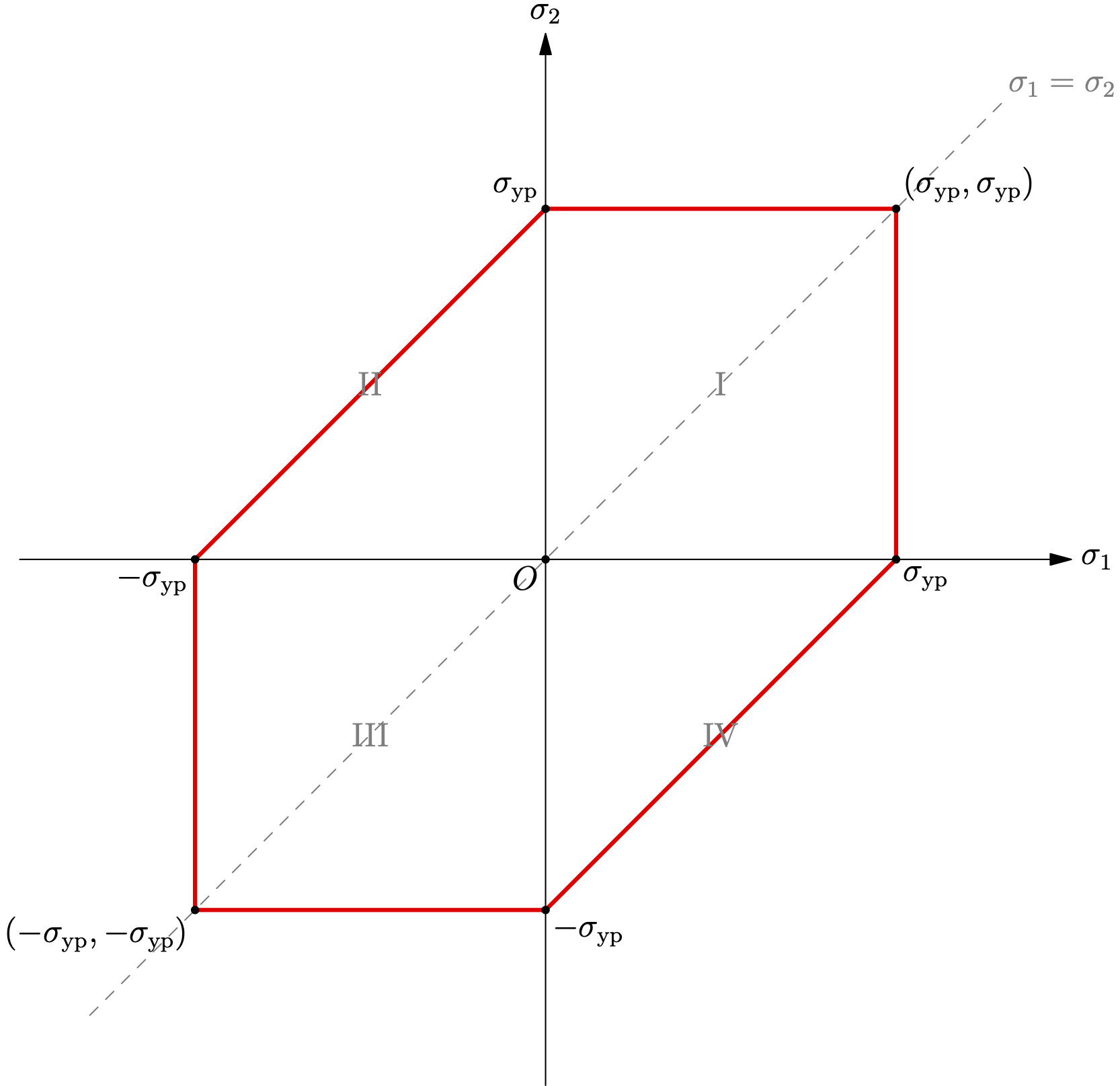 Tresca Yield Surface for Plane Stress