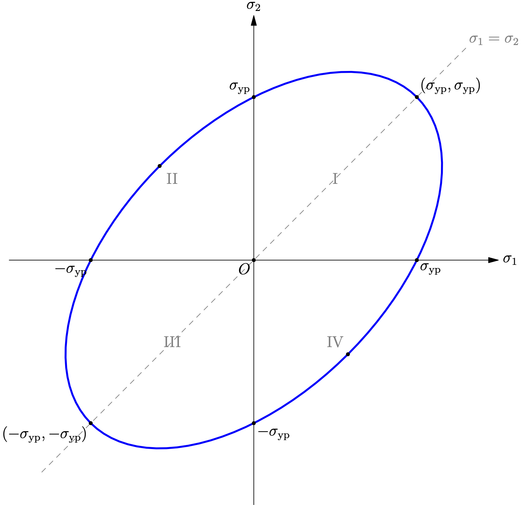 von Mises Ellipse for Plane Stress