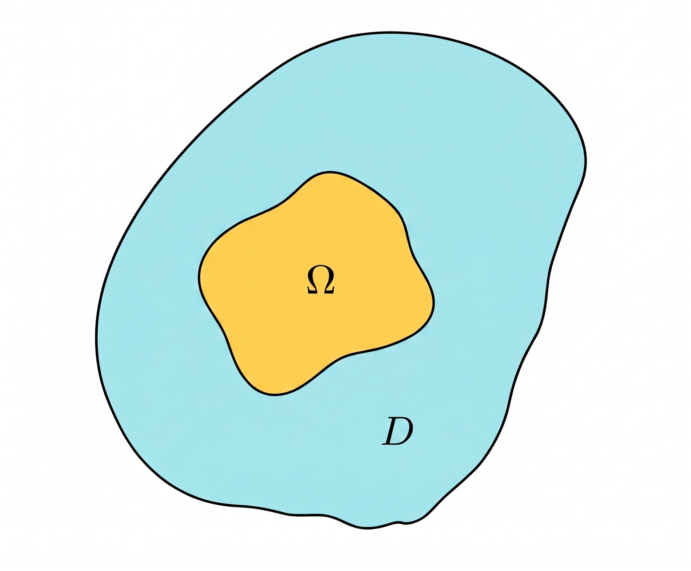 A 2D scientific diagram representing a material domain. A large, light-blue irregular shape represents the matrix, labeled with the letter 'D'. Centered inside it is a smaller, irregular yellow shape representing an inclusion or inhomogeneity, labeled with the Greek letter 'Ω'. Both shapes are outlined with clean black strokes against a white background.