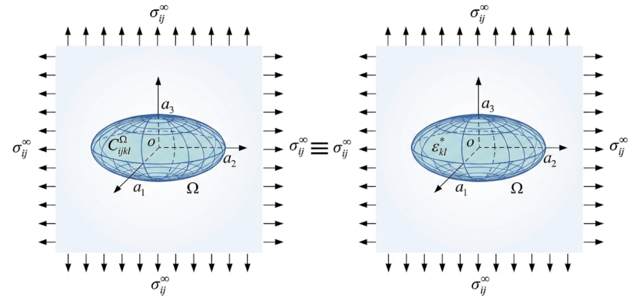 A technical illustration showing the Eshelby Equivalent Inclusion Method. Two side-by-side figures are separated by a mathematical equivalence symbol (≣). Each figure shows a blue 3D ellipsoid with internal axes, embedded in a light blue field. The entire system is surrounded by black arrows representing a remote stress field, labeled σij. The left ellipsoid is labeled with the stiffness tensor C ijkl of Ω (representing an inhomogeneity), while the right ellipsoid is labeled with the eigenstrain (representing the equivalent inclusion).