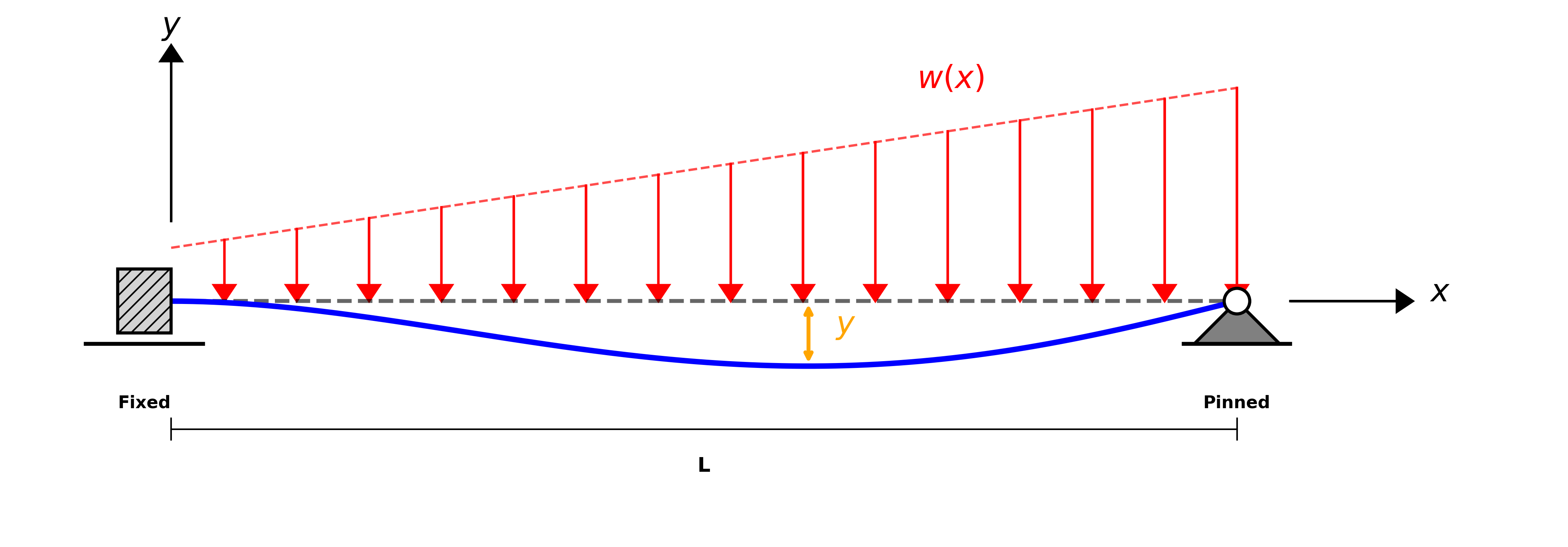 A diagram of a horizontal beam undergoing deflection. It shows the beam fixed at one or both ends with a vertical load applied, causing it to bend into an elastic curve. Labels indicate the displacement y relative to the horizontal position x along the neutral axis.