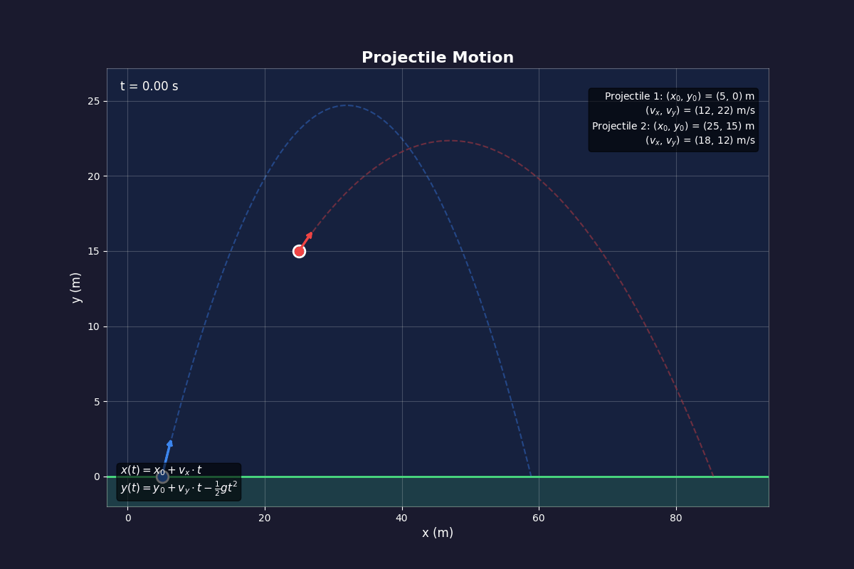 An animation showing multiple parabolic trajectories of a projectile launched from the origin. The paths vary in height and distance, illustrating how different initial velocity vectors and angles determine the projectile's path under the influence of gravity.