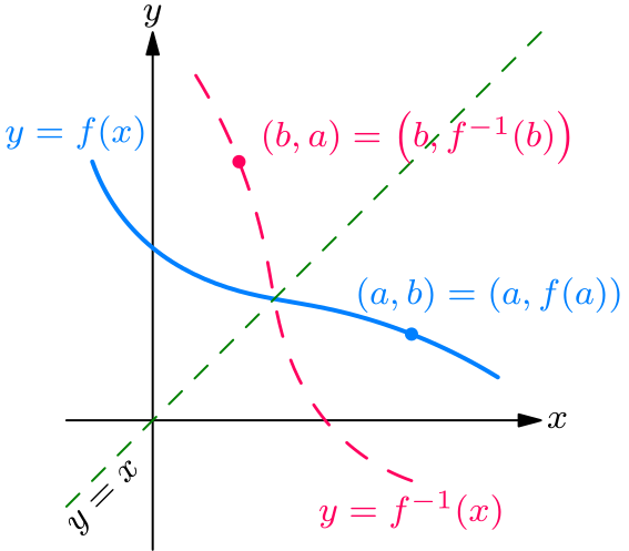 Graph reflection across line y = x for f and f inverse