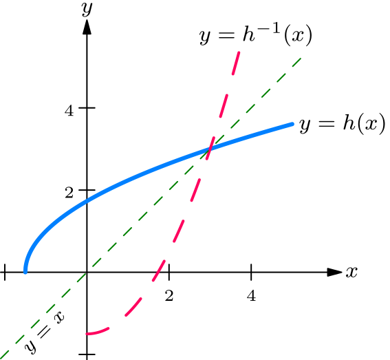 Graphs of square root function and quadratic inverse reflected across line y = x
