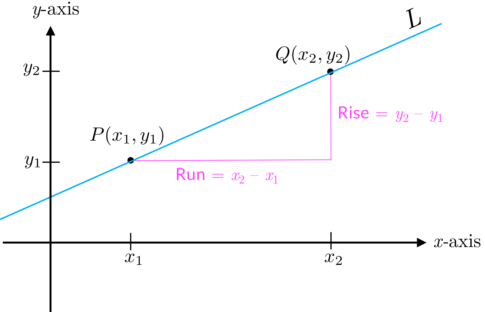 Straight line showing two points P and Q with vertical rise and horizontal run