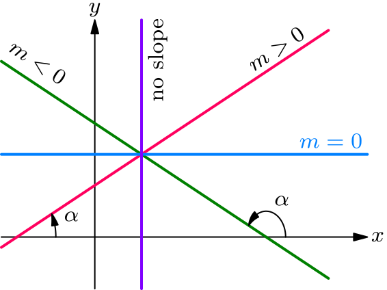 Lines with positive slope, negative slope, and zero slope