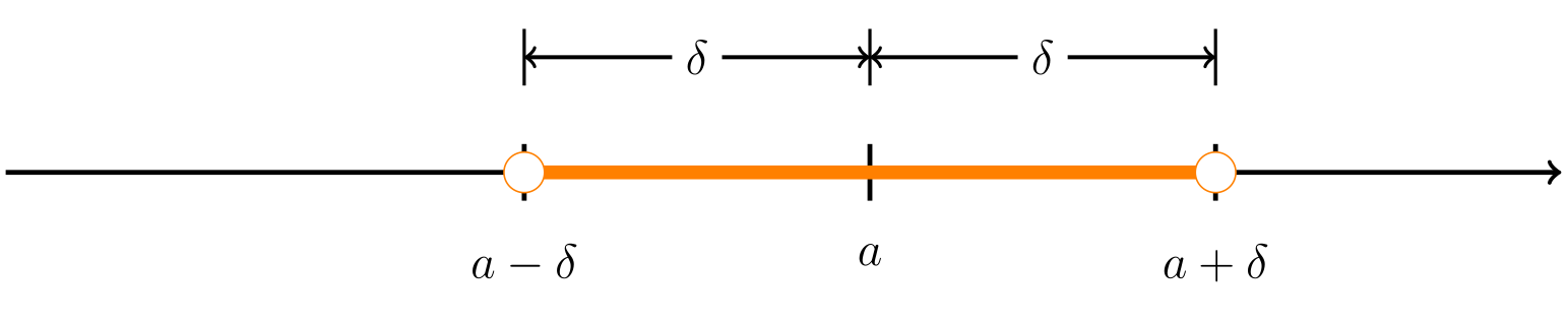 The delta-neighborhood of a is the set of all points whose distance from a is less than delta  loading=
