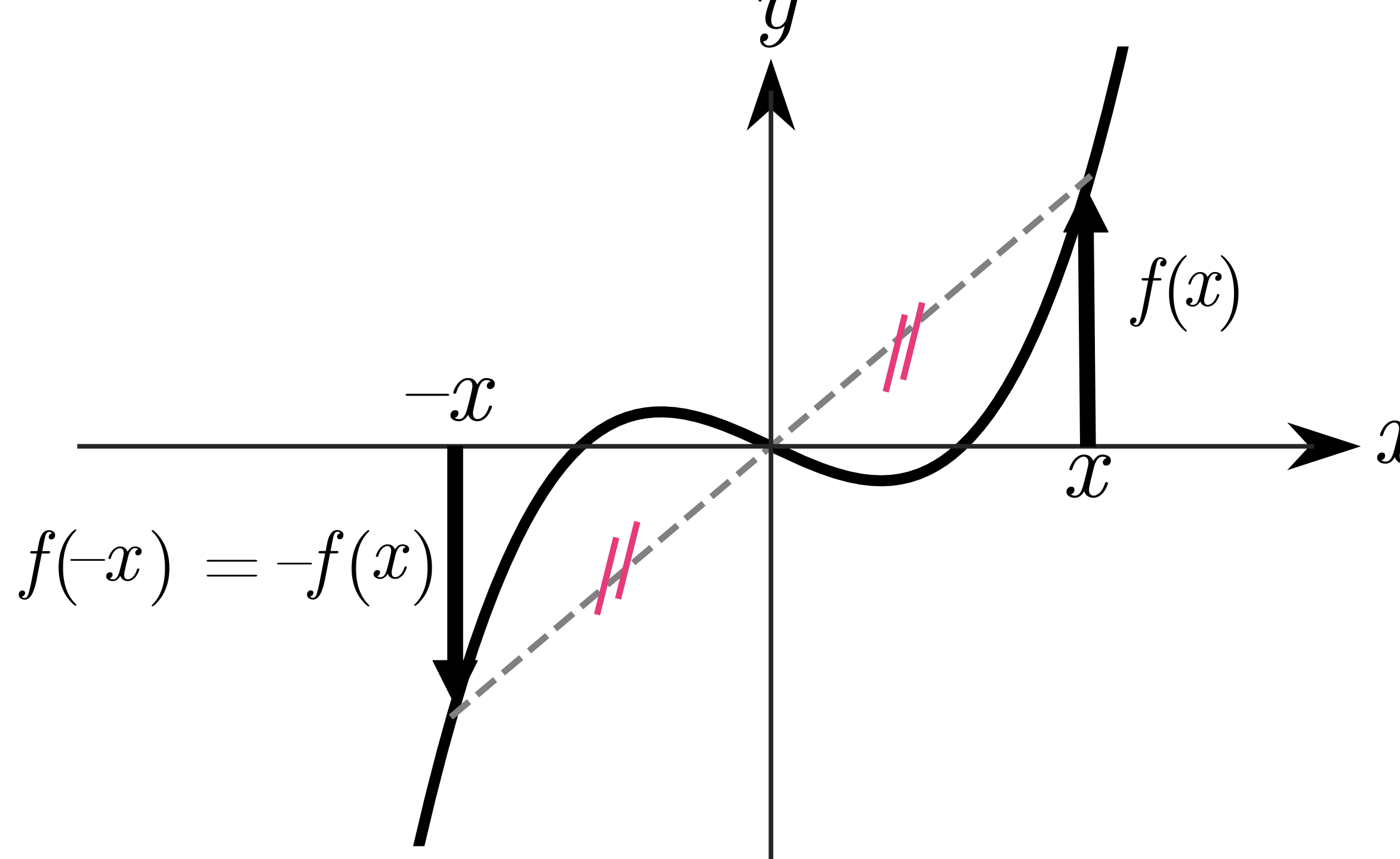 Graph showing 180 degree rotational symmetry about the origin for an odd function