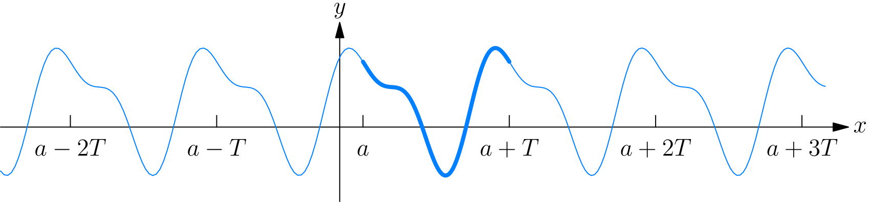 Waveform showing repeating pattern with period T