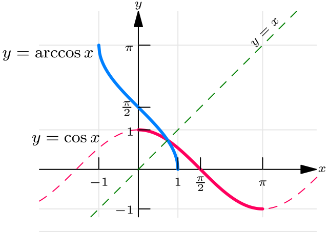 Graph of arccos x reflected across line y = x