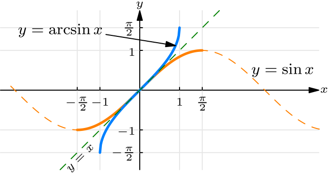 Graph of arcsin x reflected across line y = x