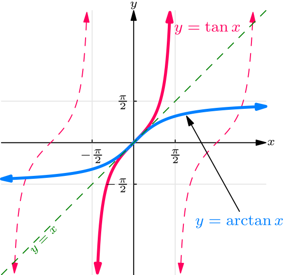 Graph of arctan x showing horizontal asymptotes at y = plus/minus pi/2